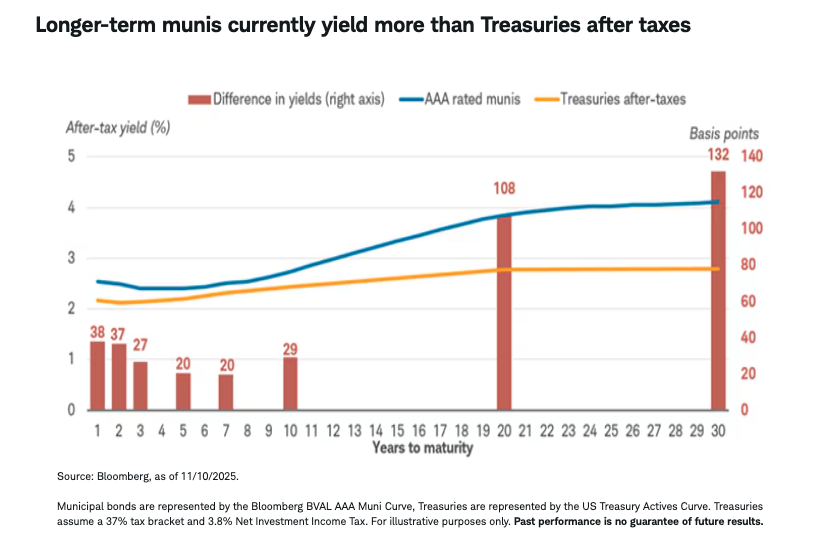 Longer-term munis currently yield more than Treasuries after taxes