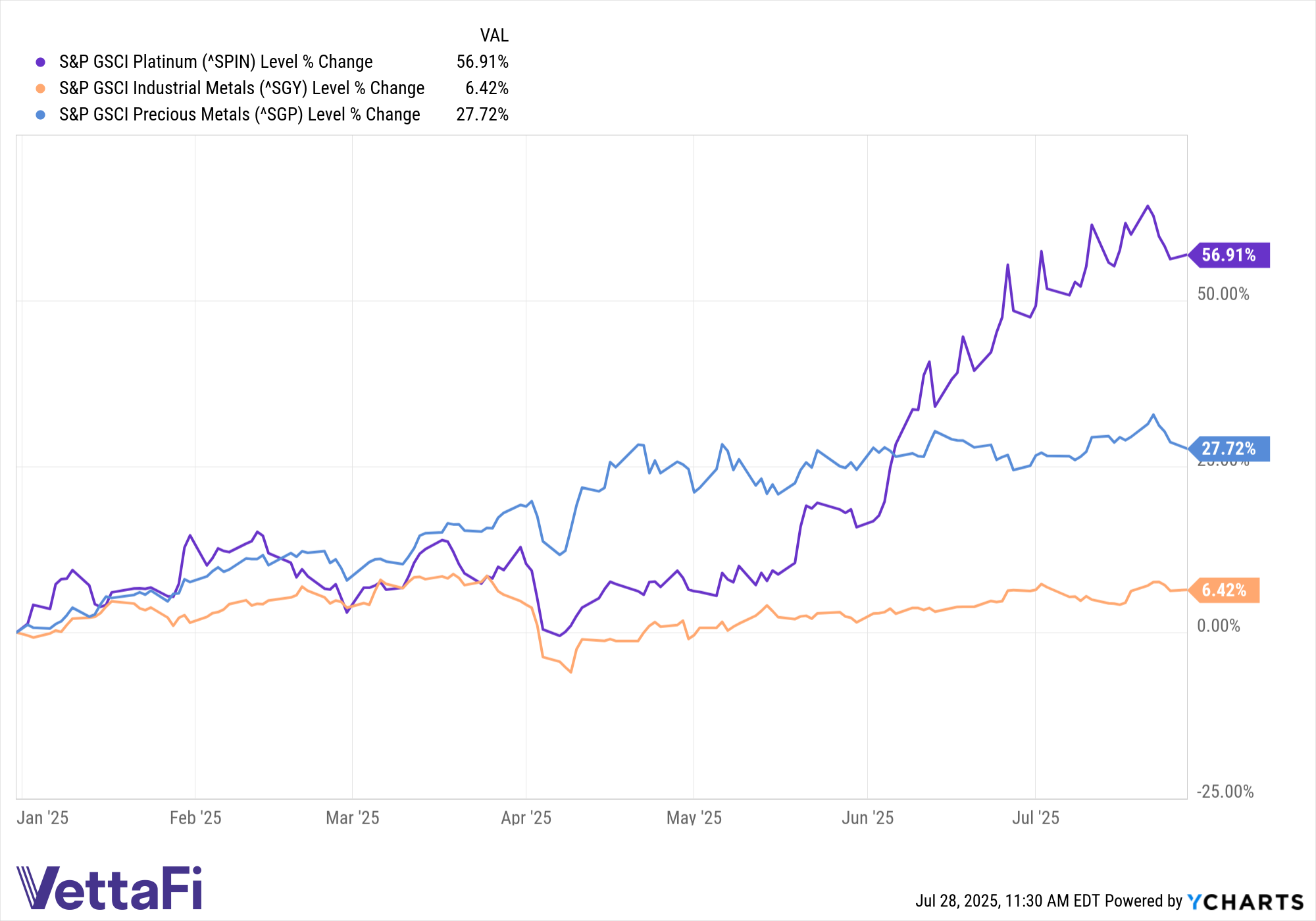 ^SPIN Chart