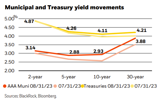 Municipal and Treasury yield movements