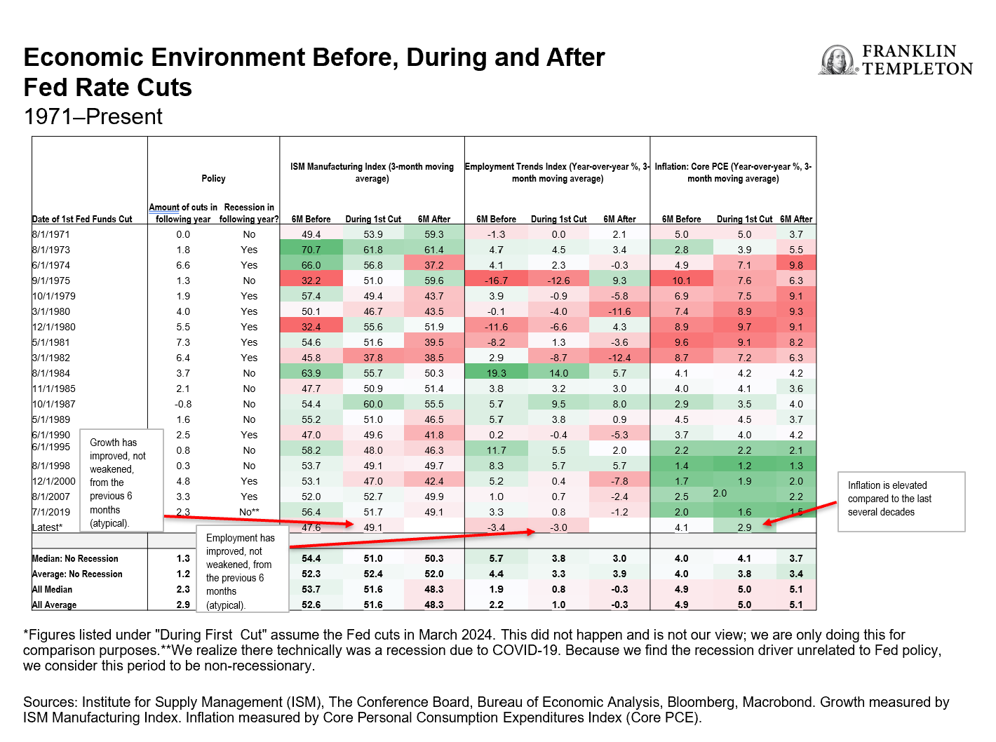 Economic Environment Before, During and After Fed Rate Cuts