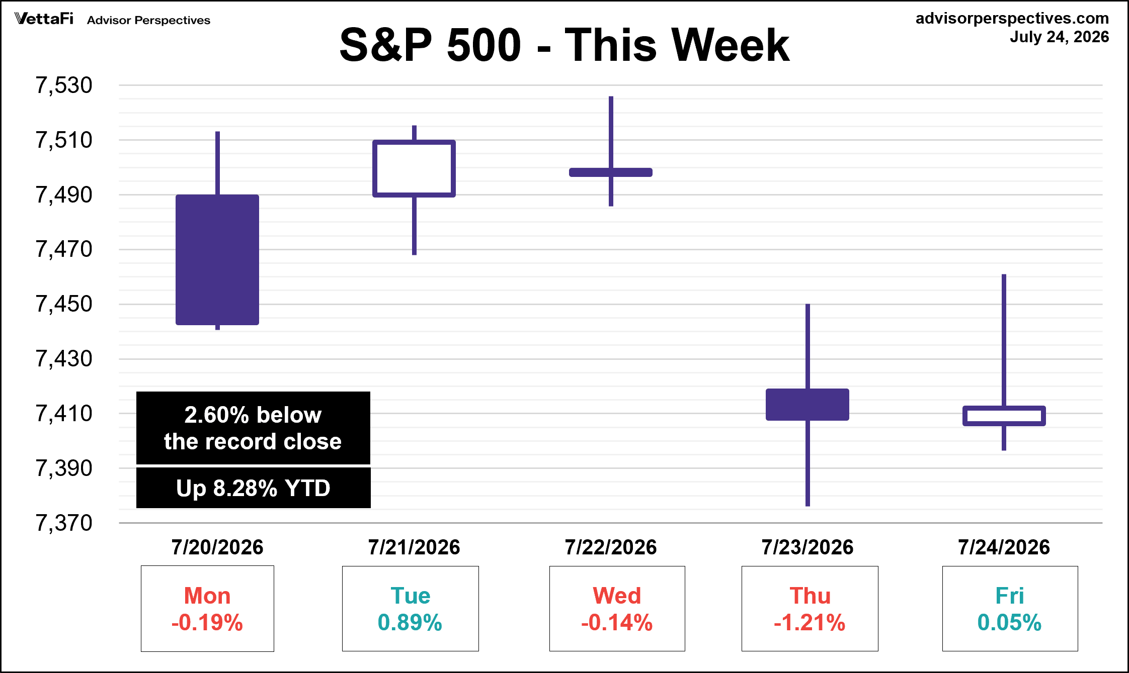 SP500 This Week