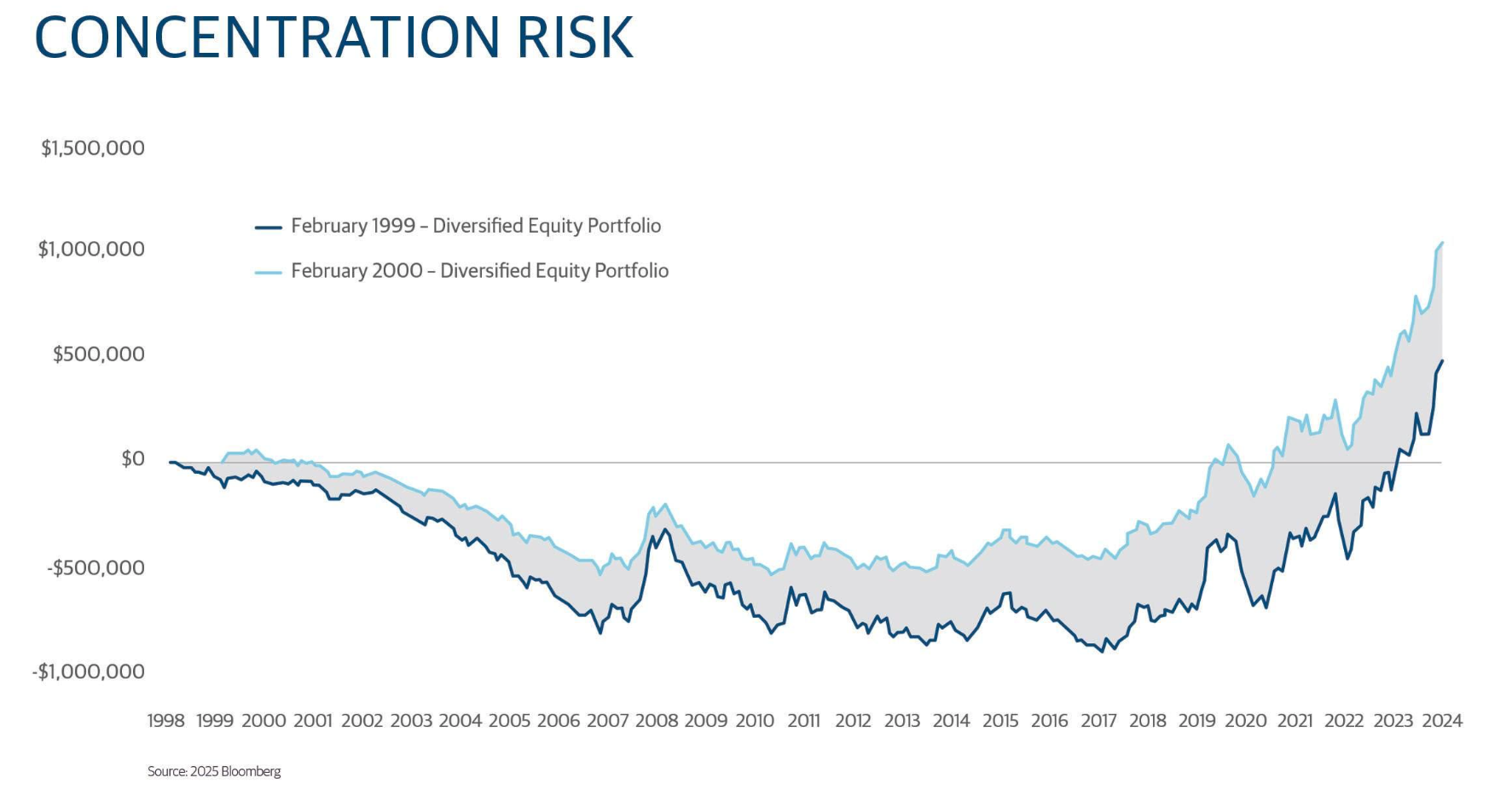 Concentration risk