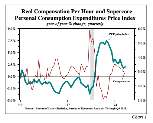 Real Compensation Per Hour and Supercore Personal Consumption Expenditures Price Index