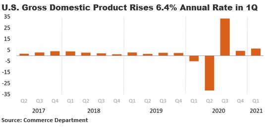 U.S. Gross Domestic Product