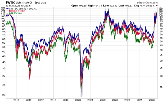 West Texas light crude, Brent crude, and unleaded gasoline