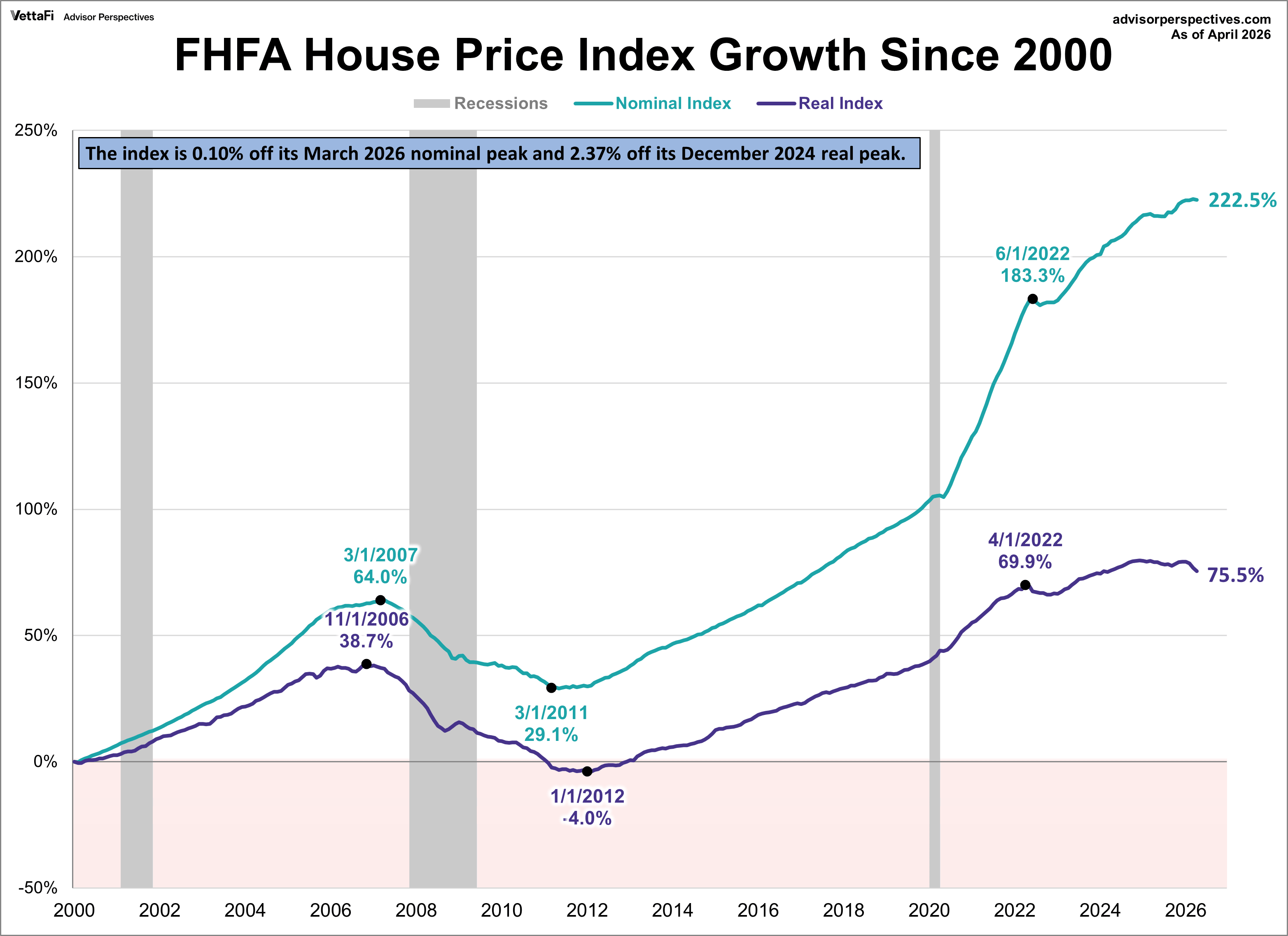 FHFA Home Price Index Growth since 2000