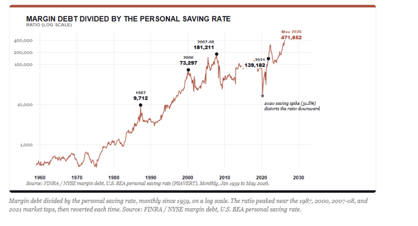 margin debt divided