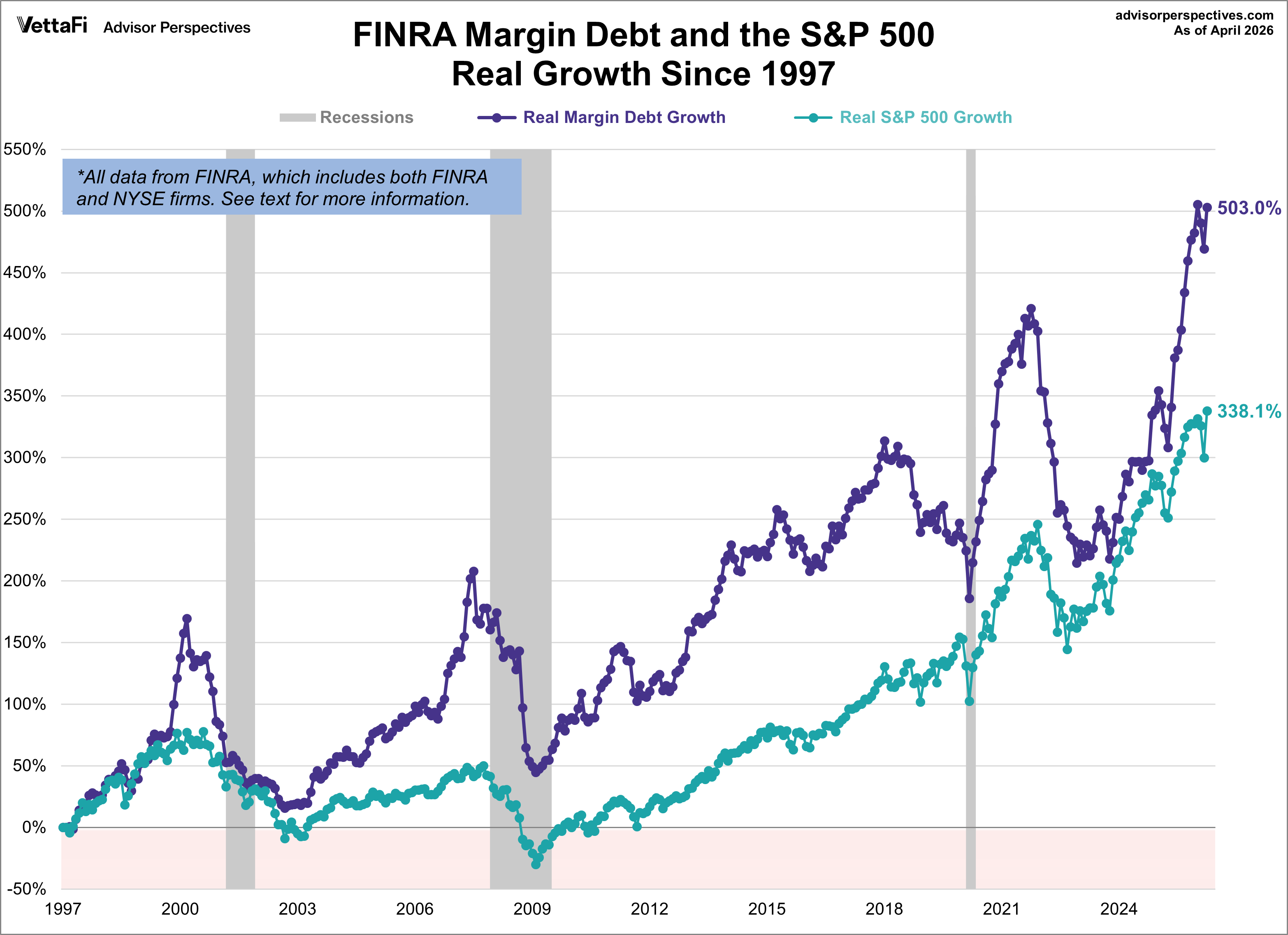 Margin Debt Growth