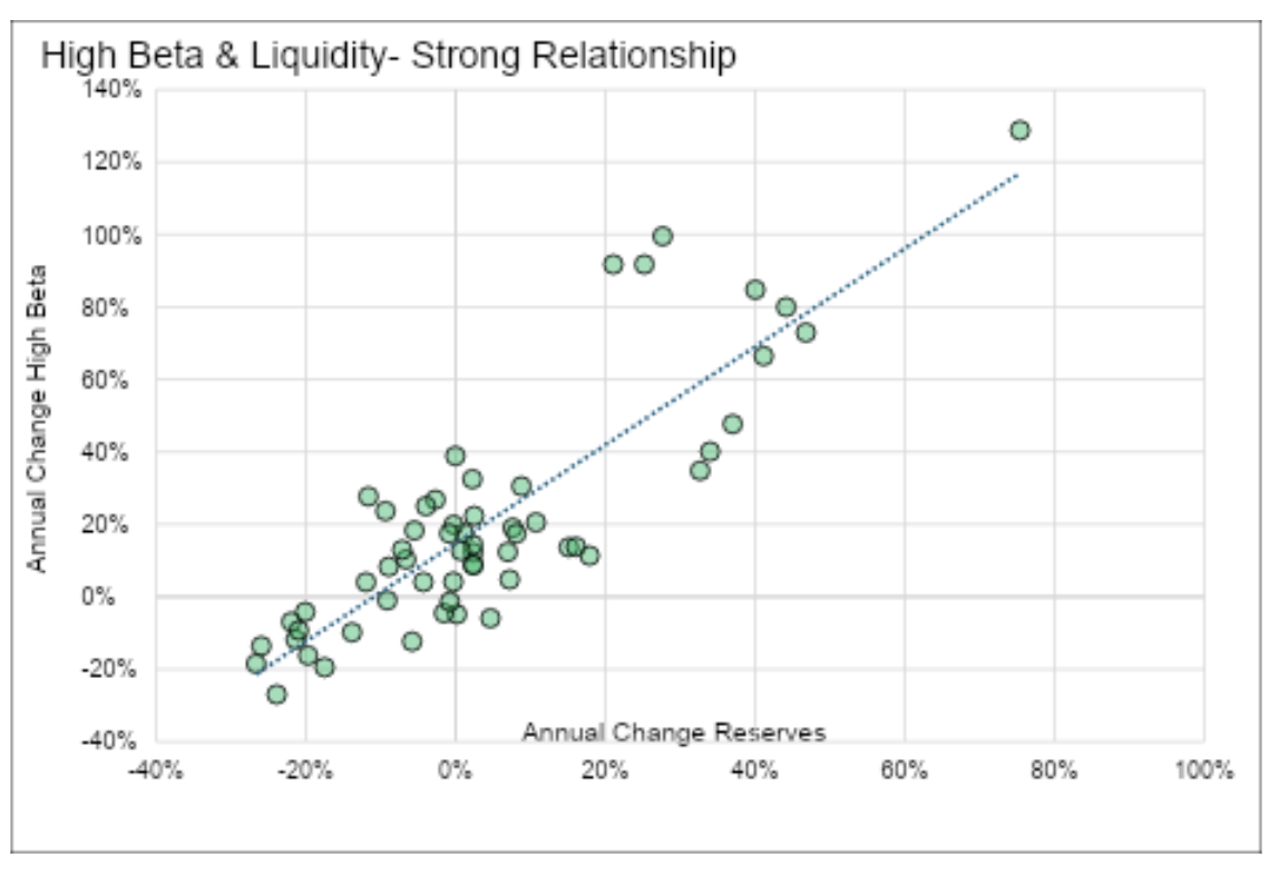 High Beta & Liquidity