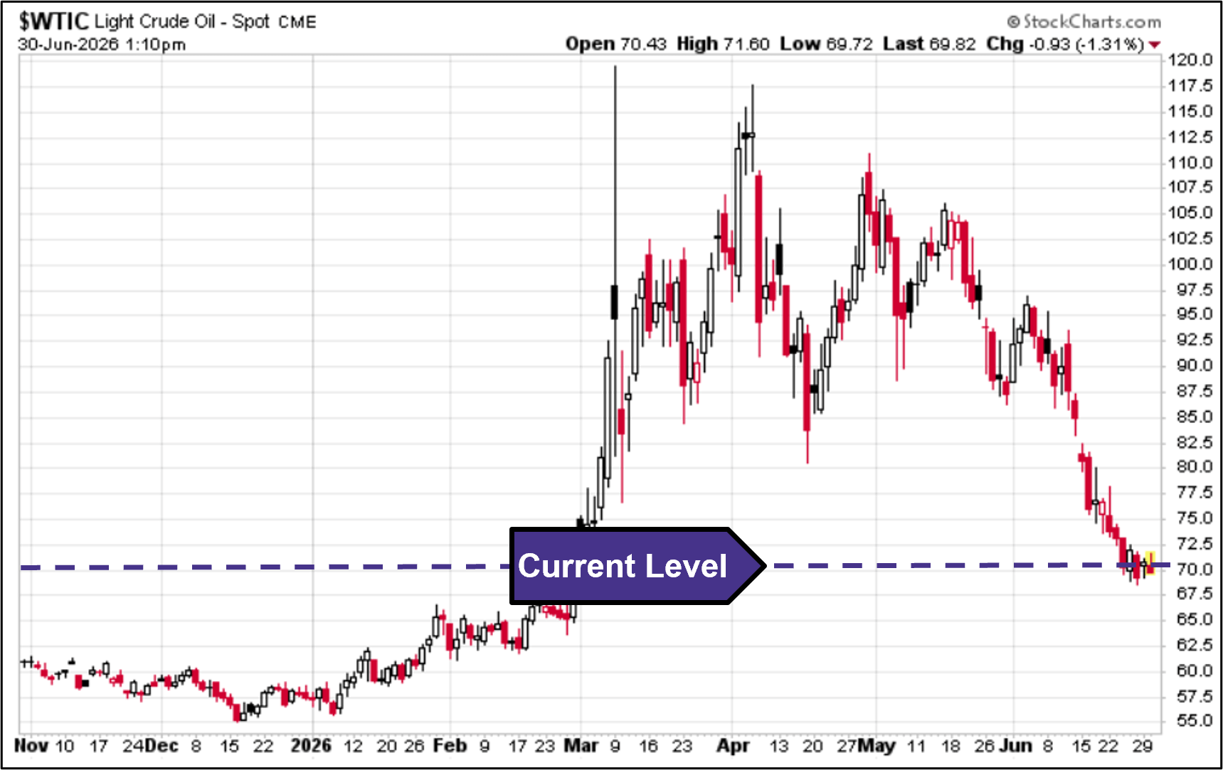 WTIC