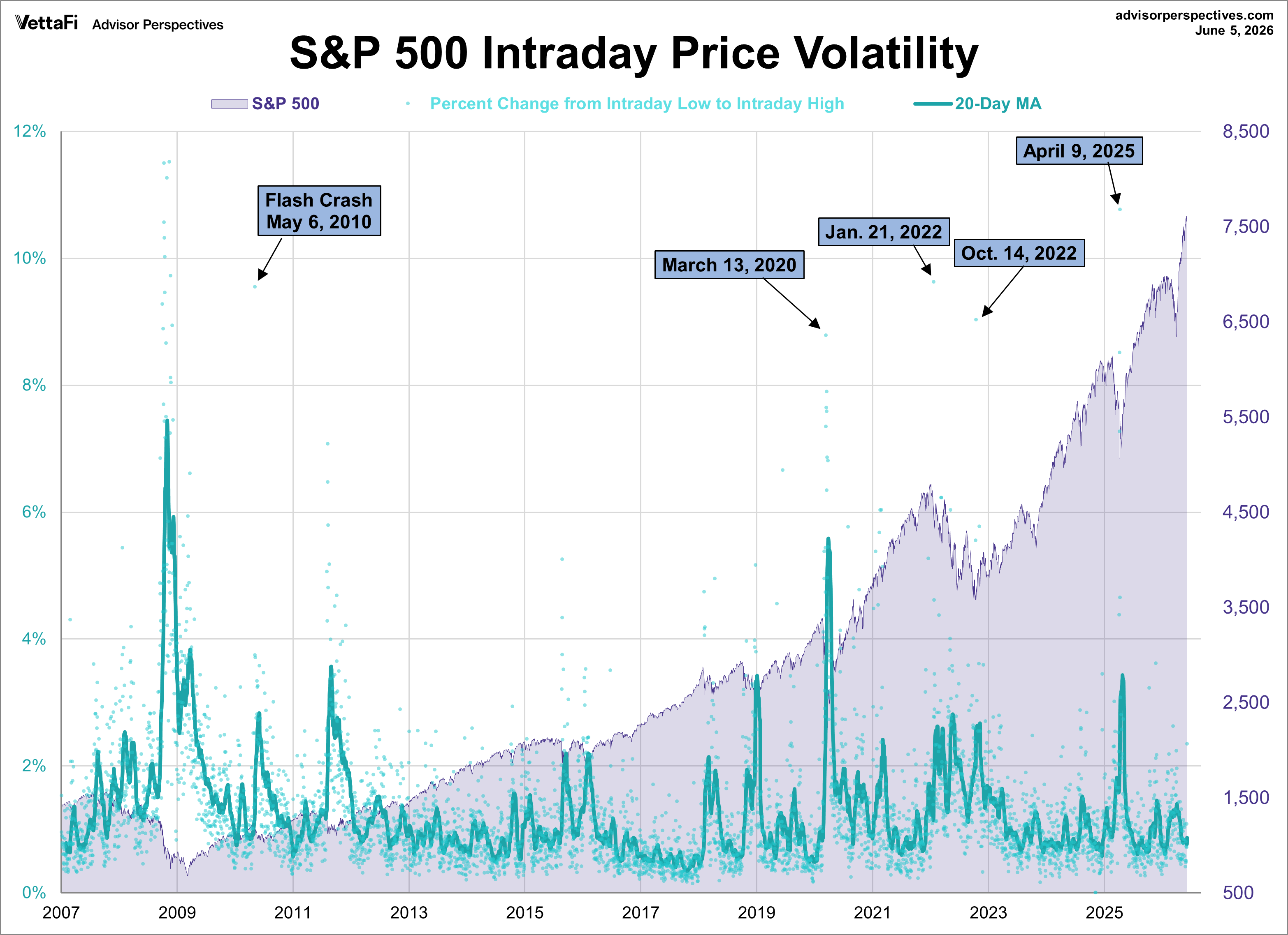 SPX Volatility since 2007