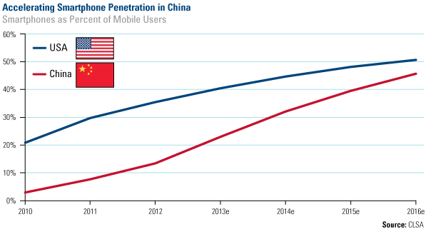 Accelerating smartphone penetration in China should benefit handset component suppliers