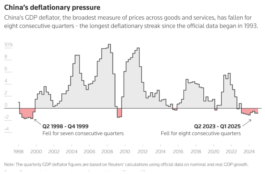 China's deflationary pressure graphs