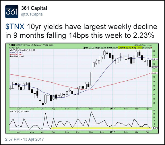 interest rates