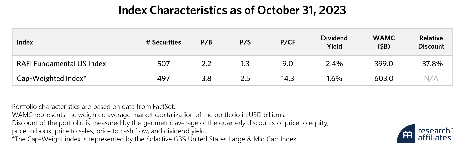 index characteristics