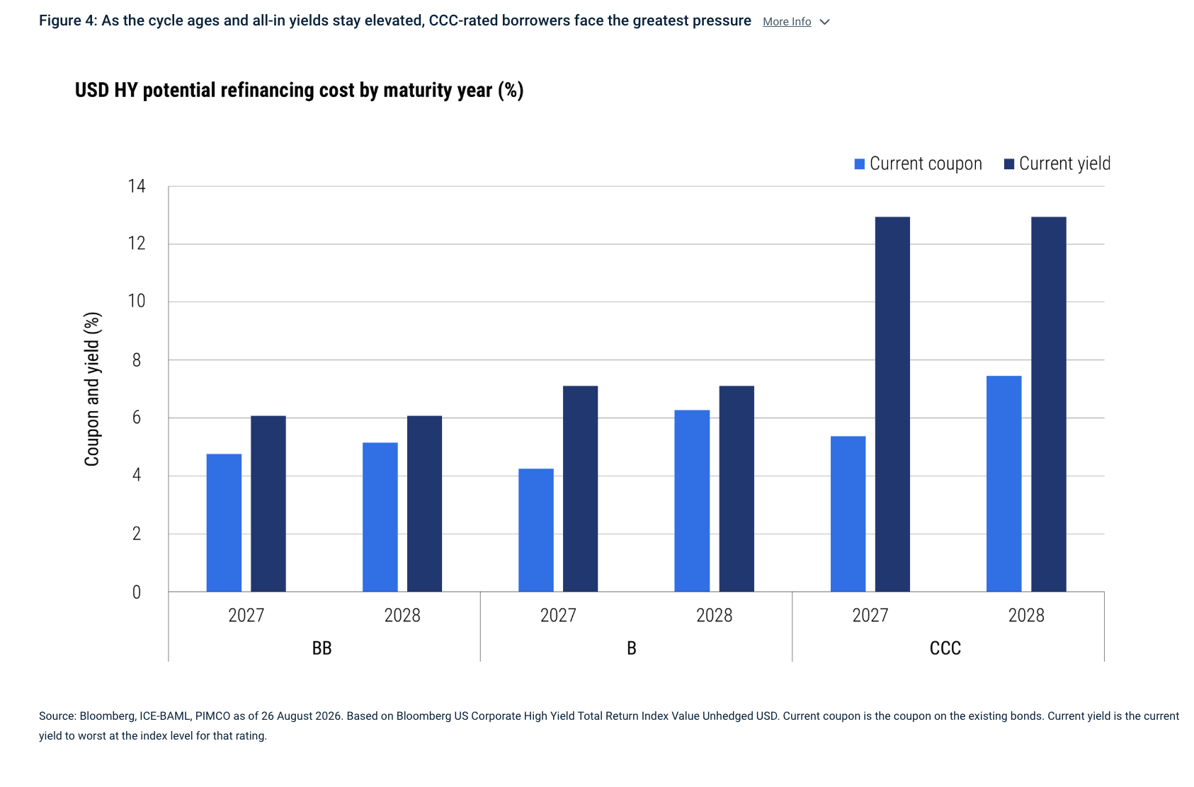 Figure 4: As the cycle ages and all-in yields stay elevated, CCC-rated borrowers face the greatest pressure More Info