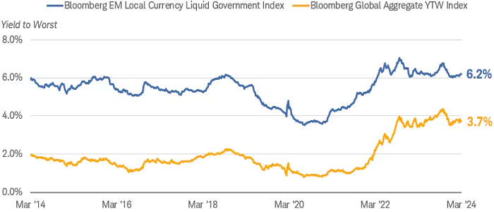 The EM local-currency index yields more than the global Agg