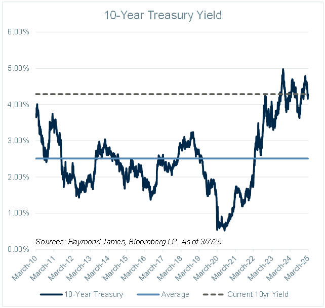 10-year Treasury yield