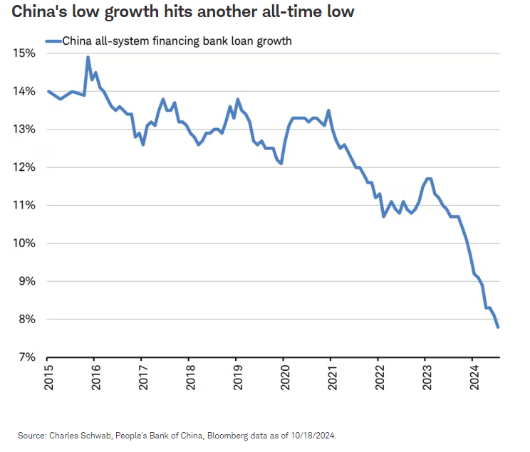 china's low growth