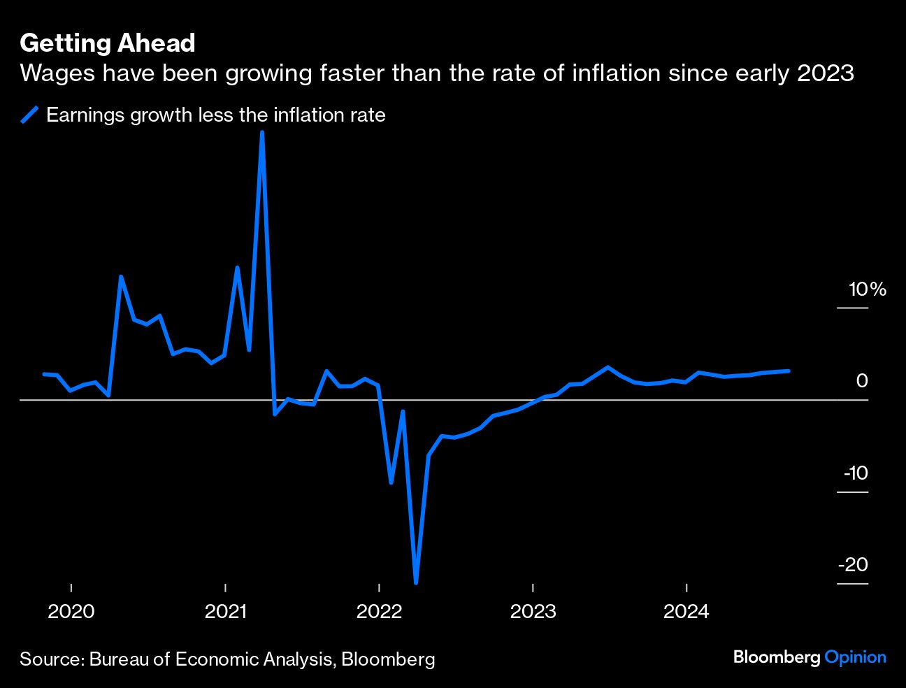 growing wages