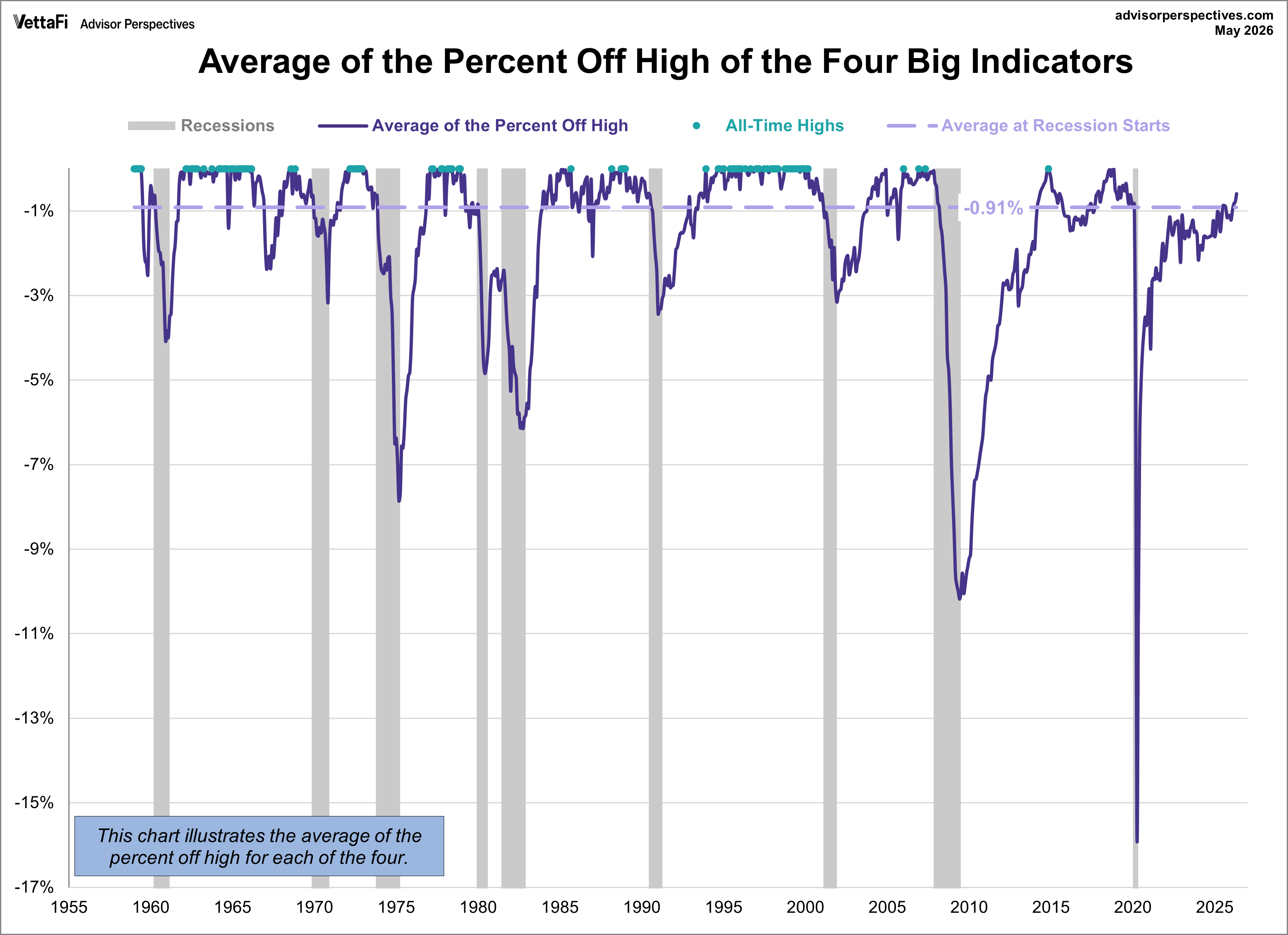 Big Four Recession Indicators Average Percent Off High Since 1959