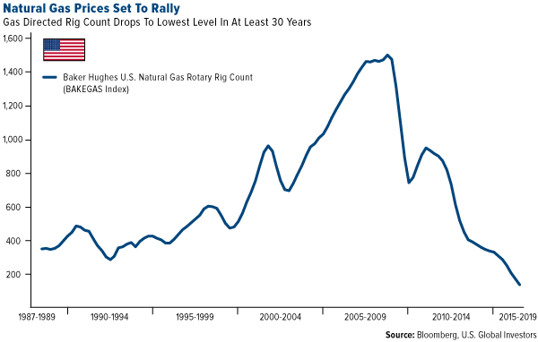 Natural Gas Prices Set to Rally