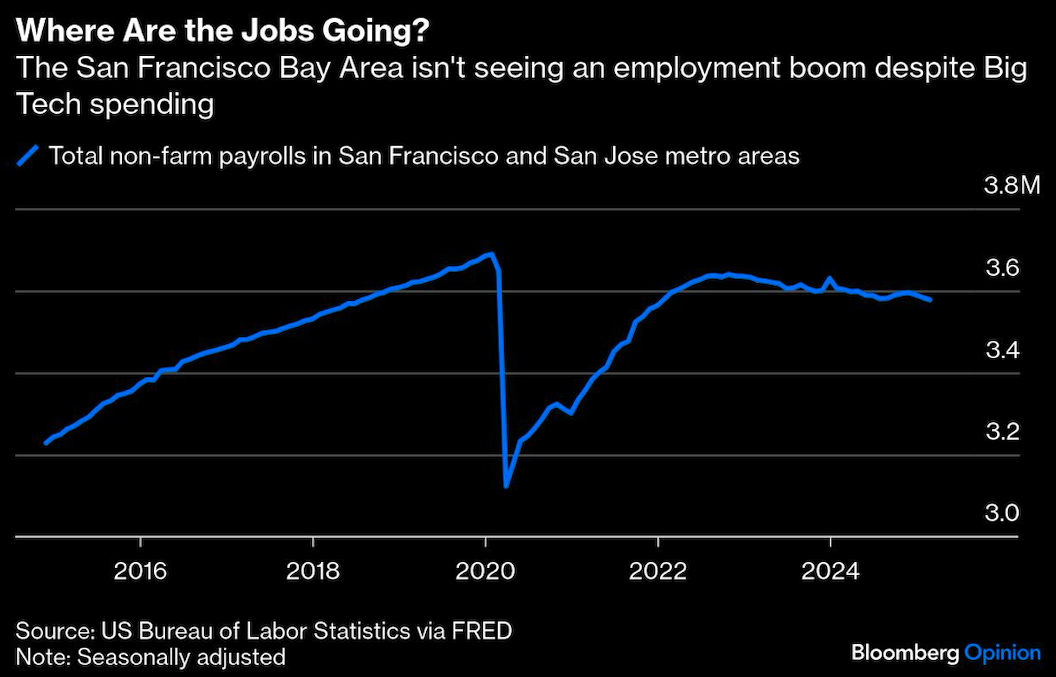 where are jobs going
