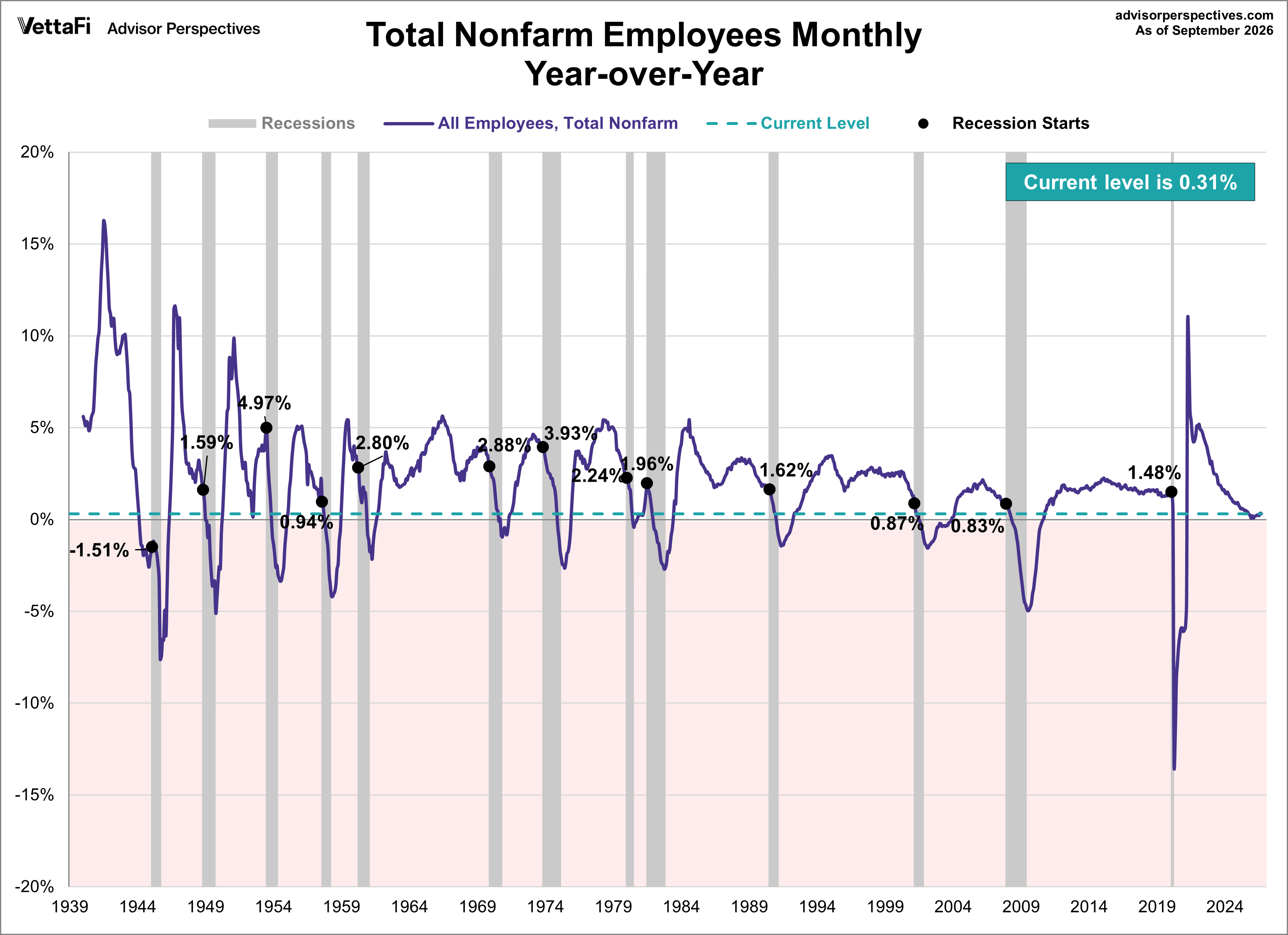 Nonfarm Payrolls year over year