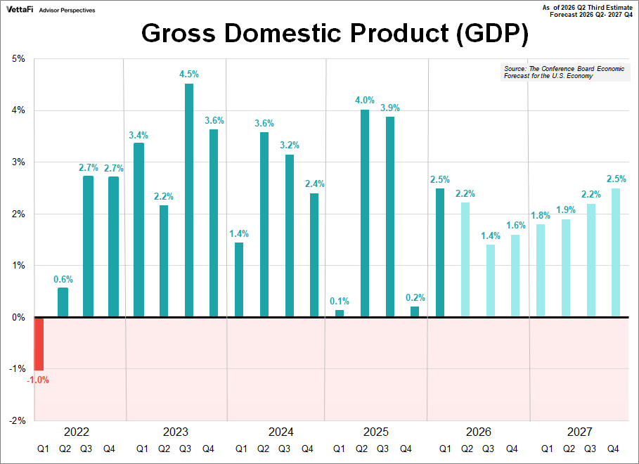 Real Gross Domestic Product Forecast