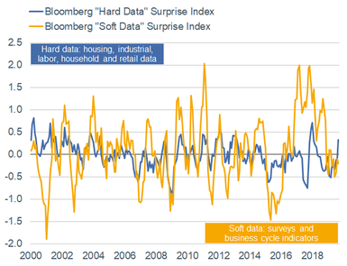 Bloomberg Soft Hard Data