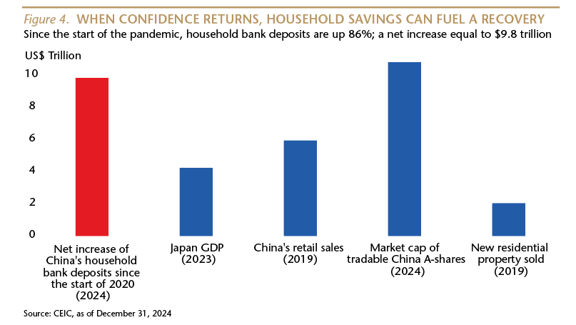 When confidence returns, household savings can fuel recovery