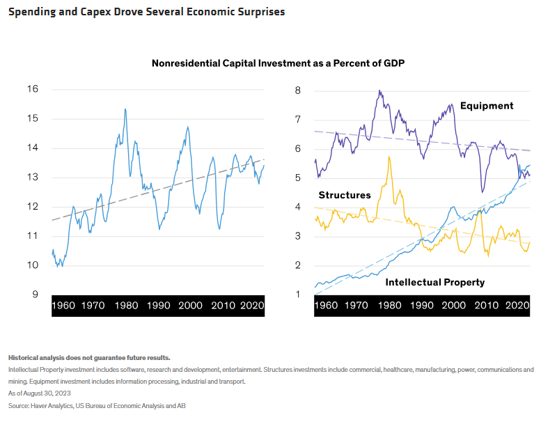 Spending and Capex Drove Several Economic Surprises