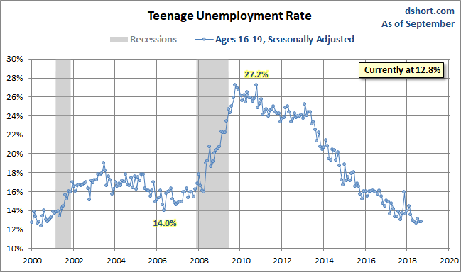 Teenage Unemployment Rate