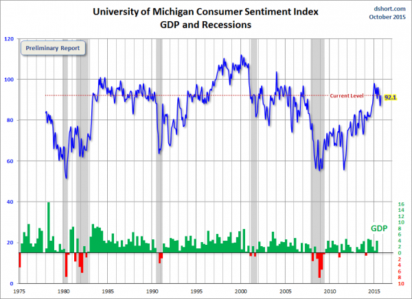 dshort Michigan Sentiment