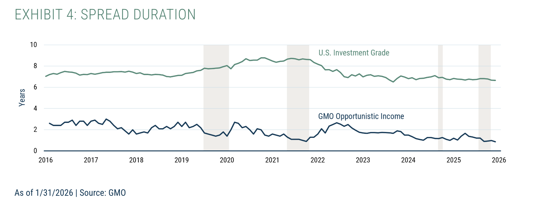 EXHIBIT 4: Spread Duration