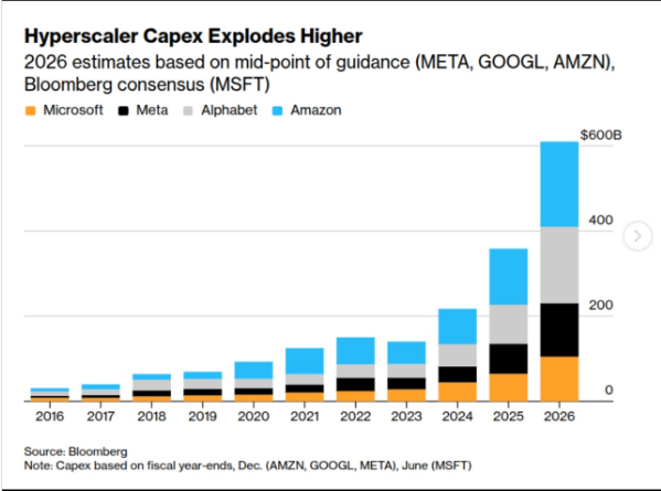 hyperscaler capex explodes higher