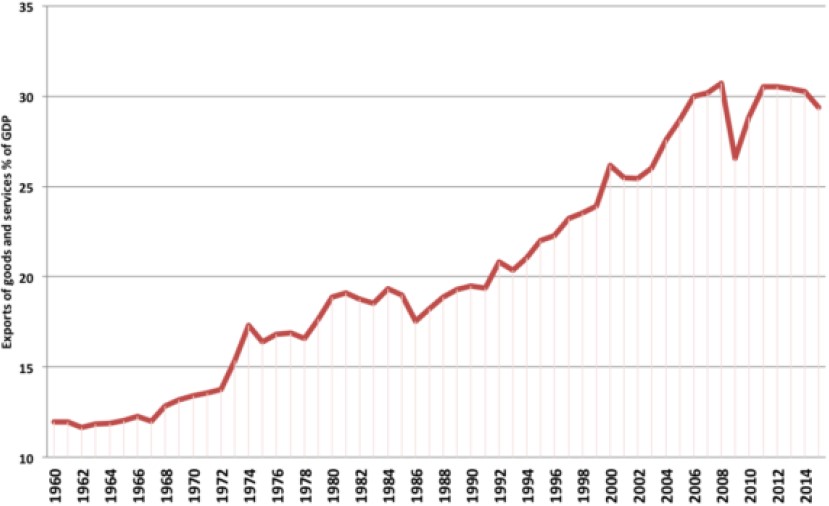 Exhibit 5: World exports as % of GDP