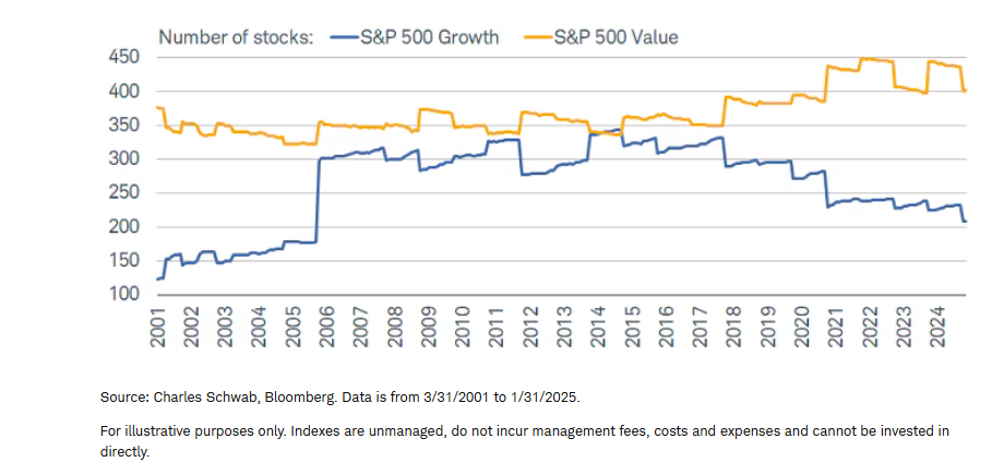 More value than growth