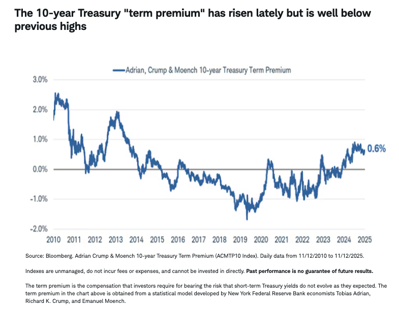 The 10-year Treasury "term premium" has risen lately but is well below previous highs