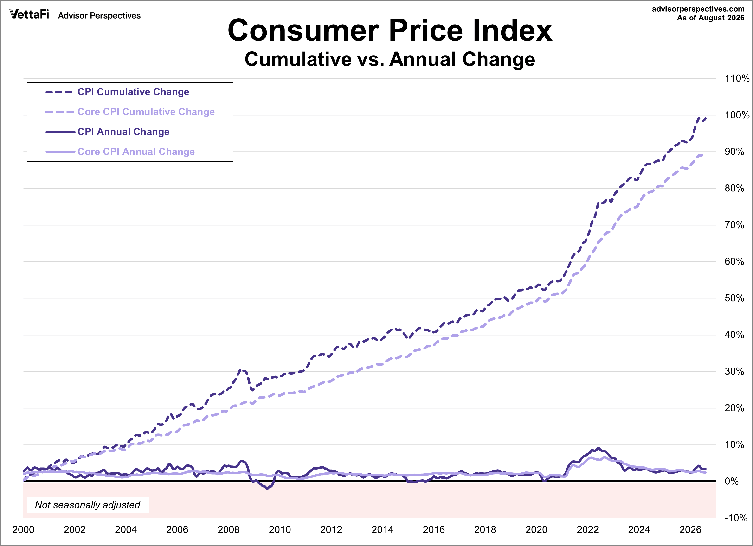 CPI and Core CPI