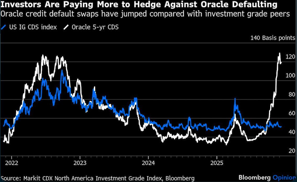investors paying more to hedge against oracle