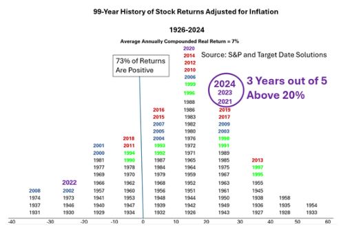 99 year