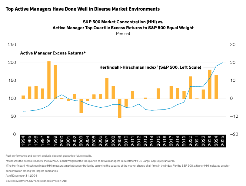 top active managers