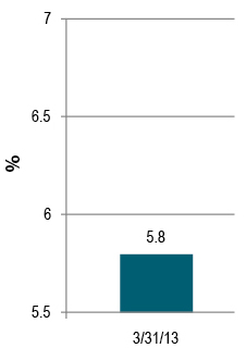 Energy MLP Yields &ndash; Current and Estimated