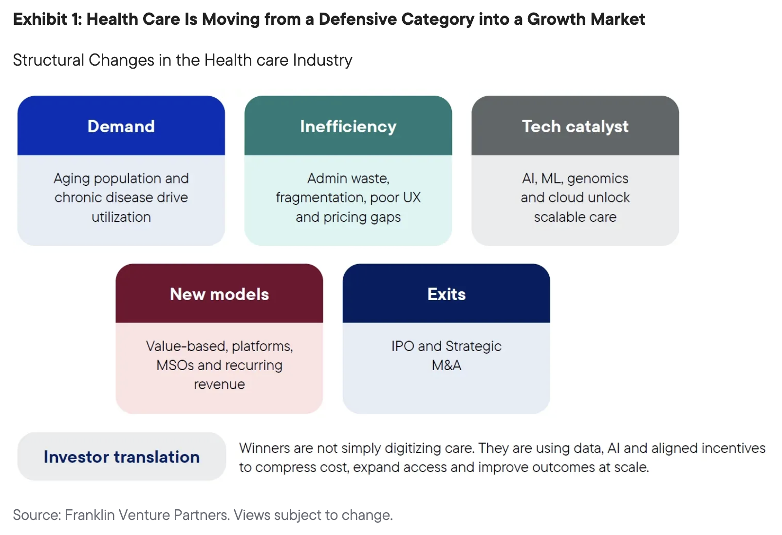 Exhibit 1: Health Care Is Moving from a Defensive Category into a Growth Market