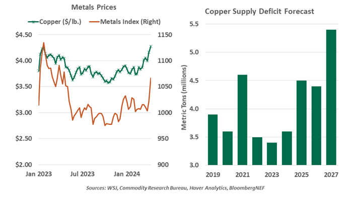 Metals Price and Copper Supply Deficit Forecast