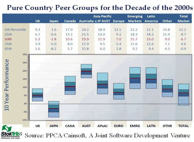 Pure Country Peer Groups