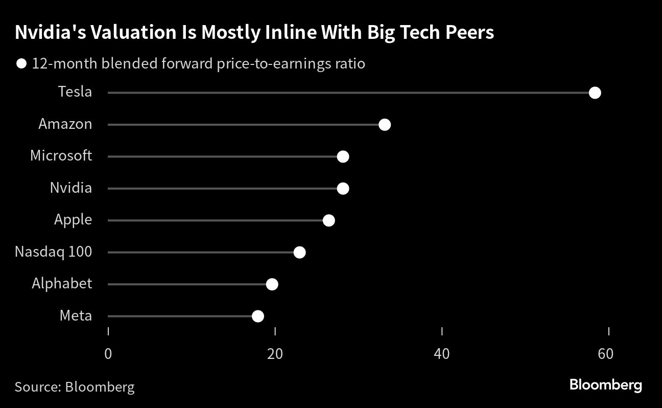 NVIDIA's Valuation is Mostly Inline with Big Tech Peers