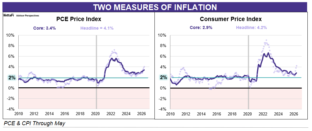 PCE and CPI Side by Side comparison