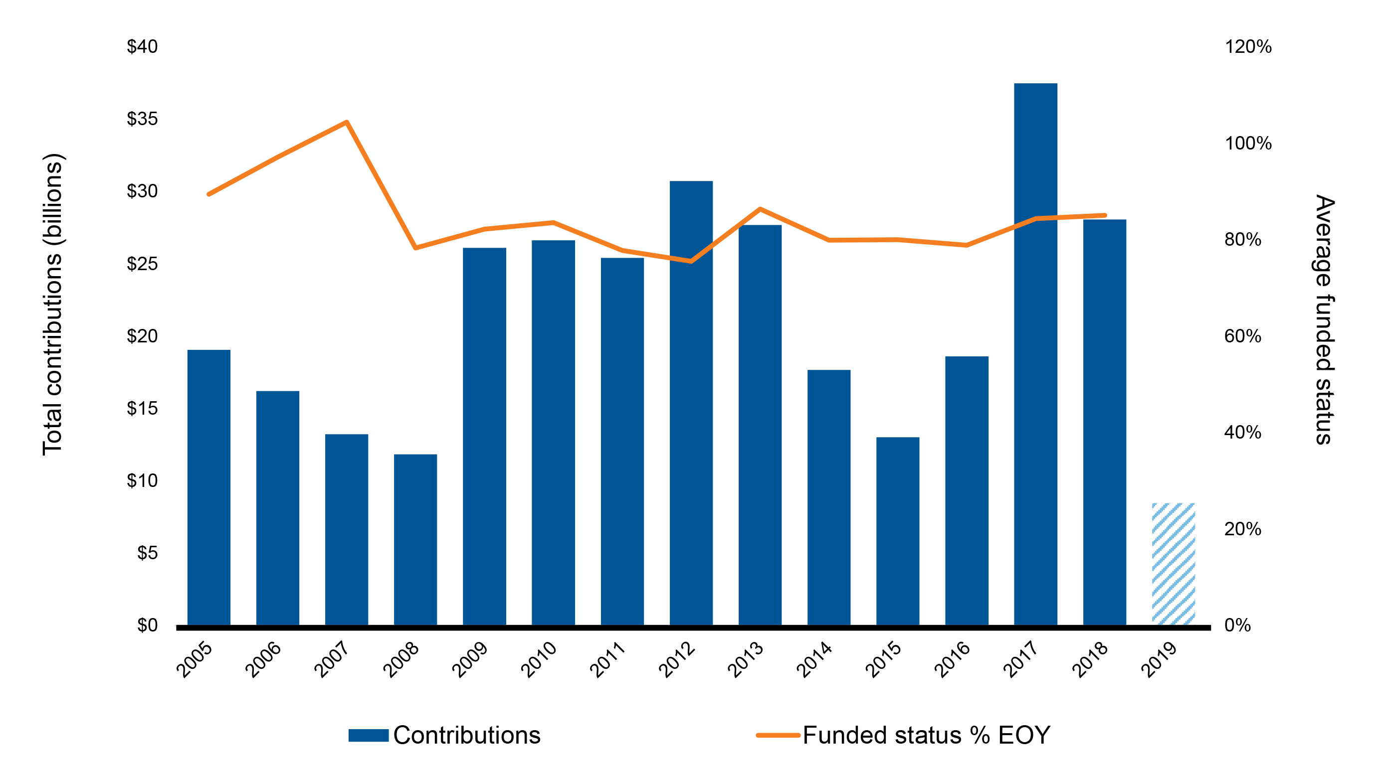 This chart shows the trend in contributions (bars) among these sponsors since 2005, plotted alongside funded status percentage (line). 